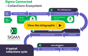 Infographic showing Sigma Connected’s debt collection outsourcing process and collections ecosystem